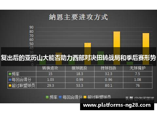 复出后的亚历山大能否助力西部对决扭转战局和季后赛形势